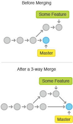 3-way merge 示意图
